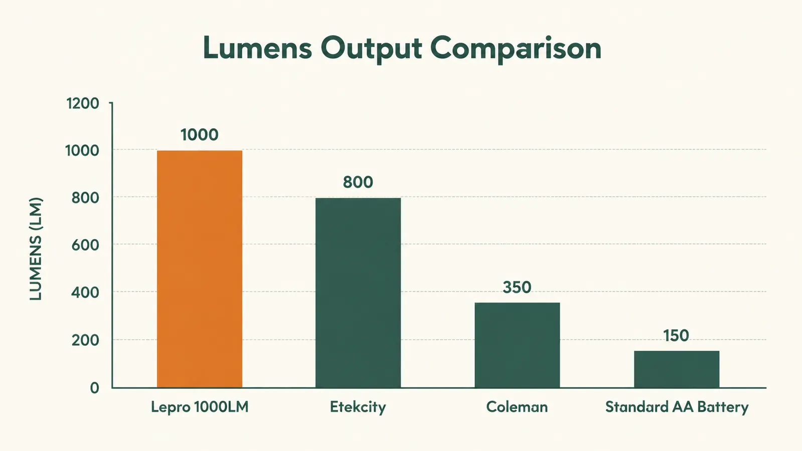 Side-by-side comparison: Lepro lantern on high mode vs medium mode brightness on the same campsite table