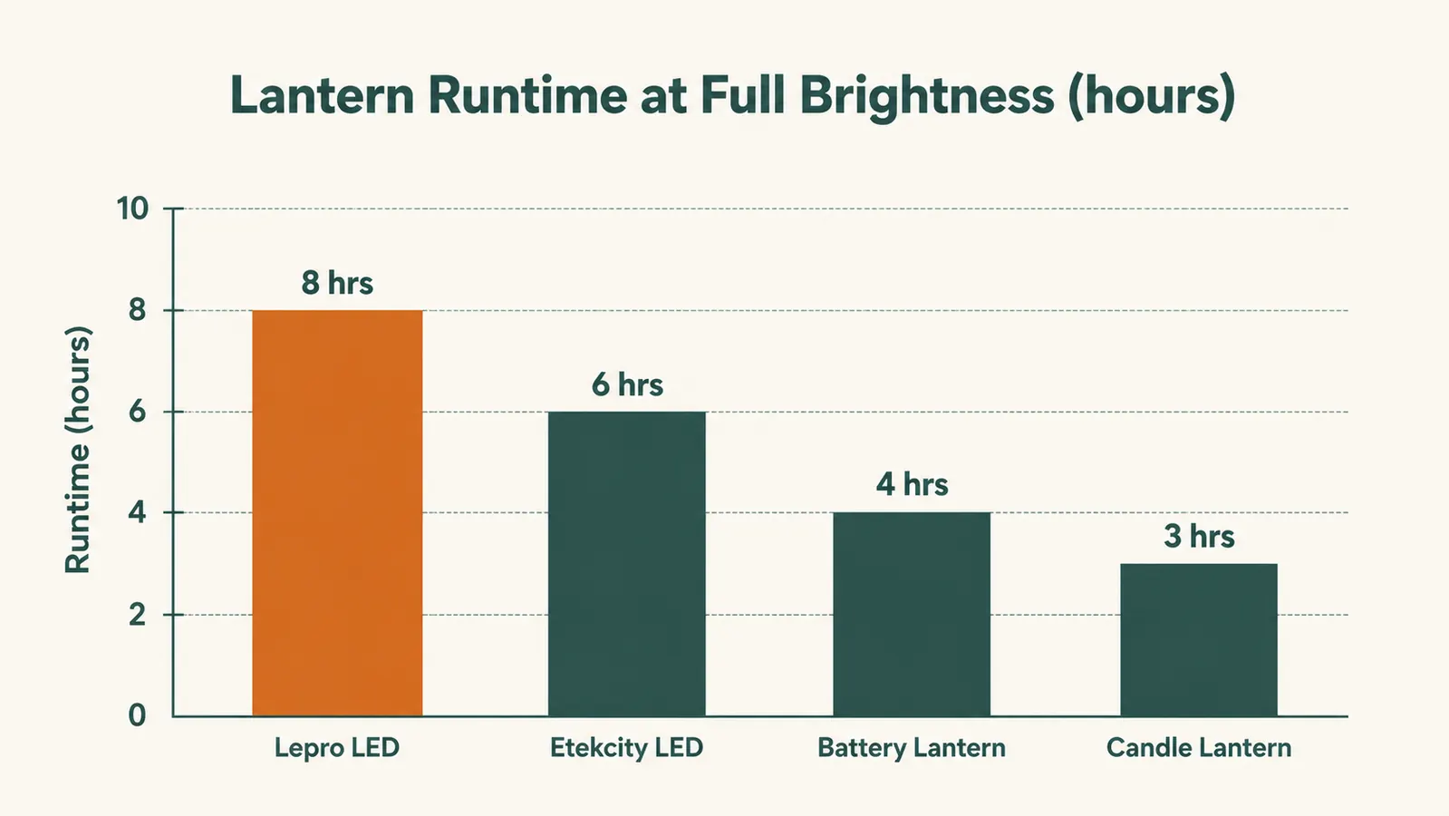 Chart showing Lepro lantern estimated runtime at each of its four light modes: High 1000LM, Medium 500LM, Low 200LM, and Nightlight 50LM